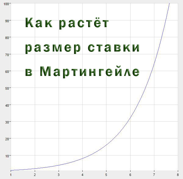 система Мартингейла Стратегия ставок догон