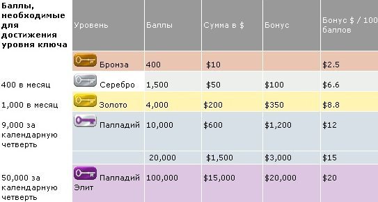 Новая бонусная система
